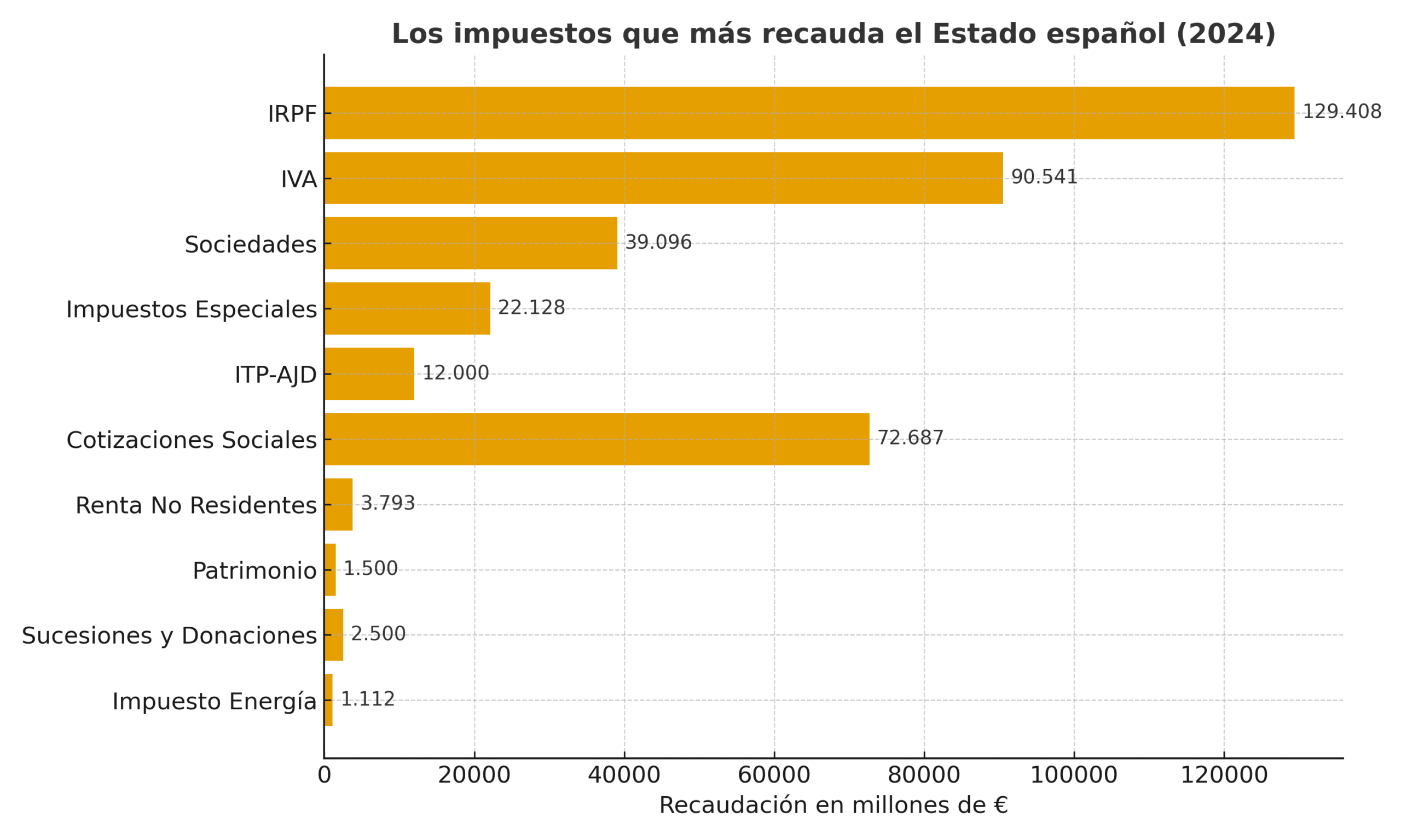 infografia-impuestos-recaudacion